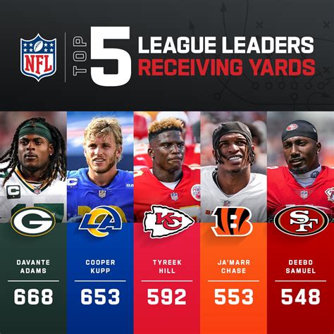 who leads nfl in receiving yards